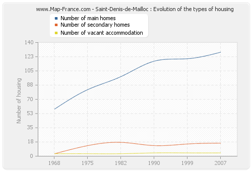 Saint-Denis-de-Mailloc : Evolution of the types of housing