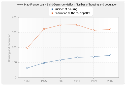 Saint-Denis-de-Mailloc : Number of housing and population