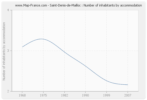 Saint-Denis-de-Mailloc : Number of inhabitants by accommodation
