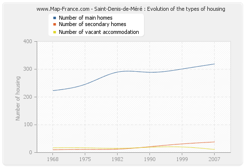 Saint-Denis-de-Méré : Evolution of the types of housing