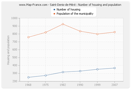 Saint-Denis-de-Méré : Number of housing and population