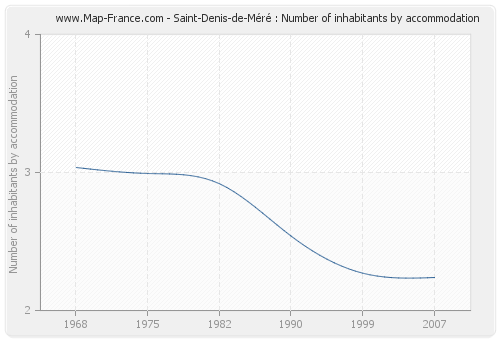 Saint-Denis-de-Méré : Number of inhabitants by accommodation