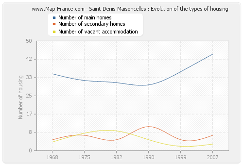Saint-Denis-Maisoncelles : Evolution of the types of housing