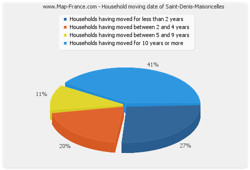 Household moving date of Saint-Denis-Maisoncelles