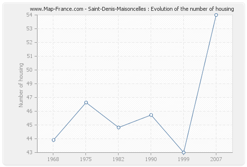 Saint-Denis-Maisoncelles : Evolution of the number of housing