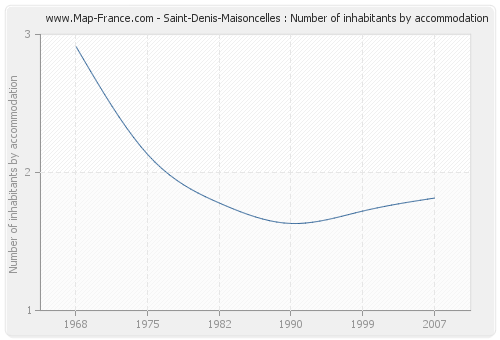 Saint-Denis-Maisoncelles : Number of inhabitants by accommodation