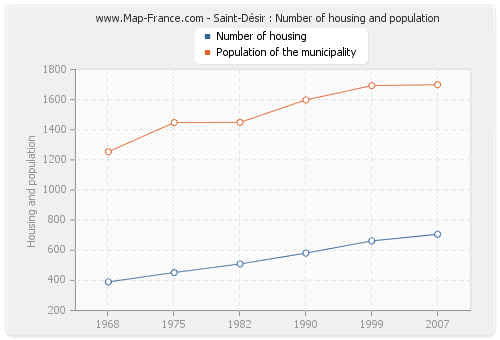 Saint-Désir : Number of housing and population