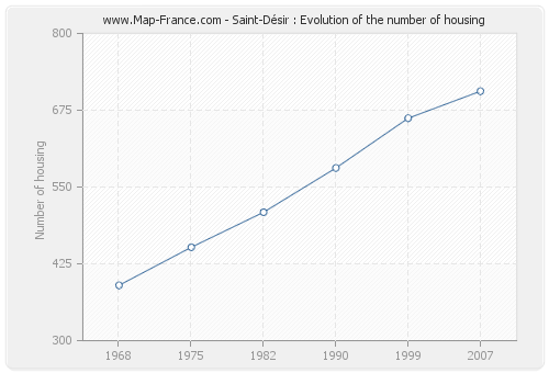 Saint-Désir : Evolution of the number of housing