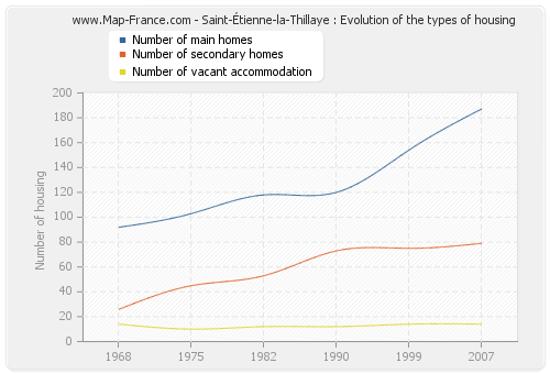 Saint-Étienne-la-Thillaye : Evolution of the types of housing