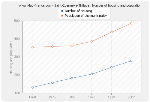 Saint-Étienne-la-Thillaye : Number of housing and population
