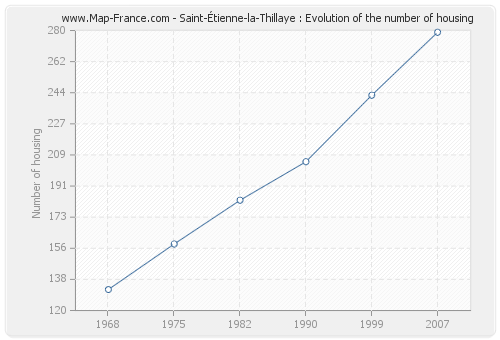 Saint-Étienne-la-Thillaye : Evolution of the number of housing