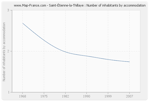 Saint-Étienne-la-Thillaye : Number of inhabitants by accommodation