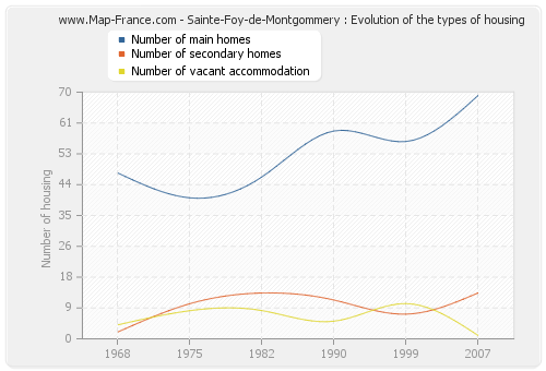 Sainte-Foy-de-Montgommery : Evolution of the types of housing