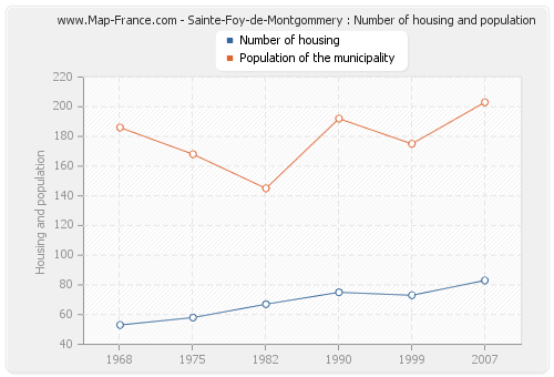 Sainte-Foy-de-Montgommery : Number of housing and population