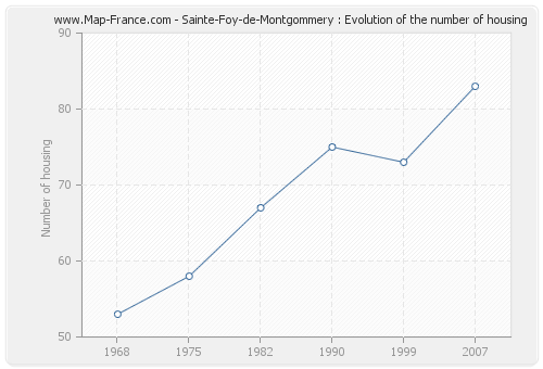 Sainte-Foy-de-Montgommery : Evolution of the number of housing