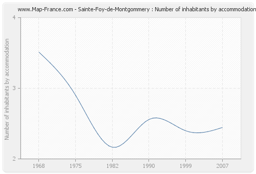 Sainte-Foy-de-Montgommery : Number of inhabitants by accommodation