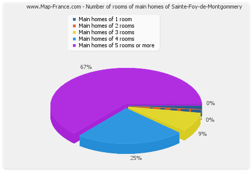 Number of rooms of main homes of Sainte-Foy-de-Montgommery