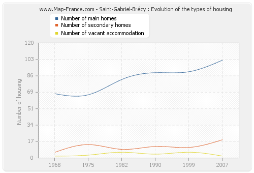 Saint-Gabriel-Brécy : Evolution of the types of housing