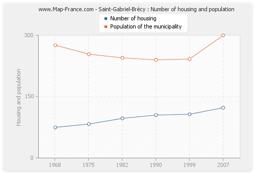 Saint-Gabriel-Brécy : Number of housing and population