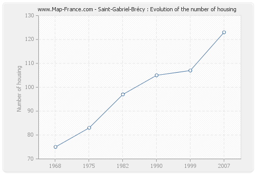 Saint-Gabriel-Brécy : Evolution of the number of housing