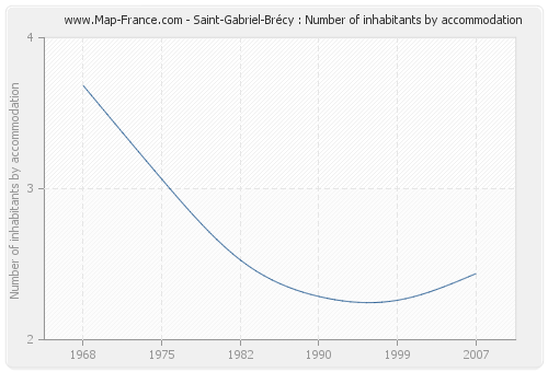 Saint-Gabriel-Brécy : Number of inhabitants by accommodation