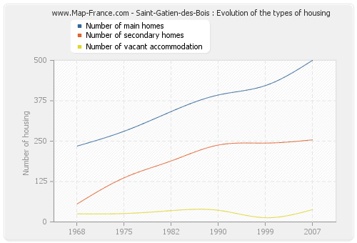 Saint-Gatien-des-Bois : Evolution of the types of housing