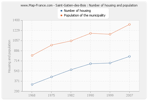 Saint-Gatien-des-Bois : Number of housing and population