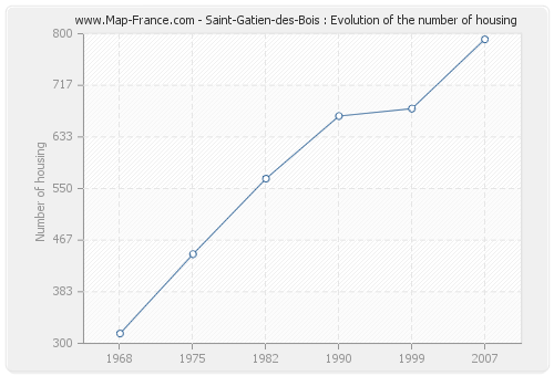 Saint-Gatien-des-Bois : Evolution of the number of housing