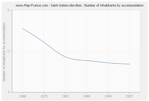 Saint-Gatien-des-Bois : Number of inhabitants by accommodation