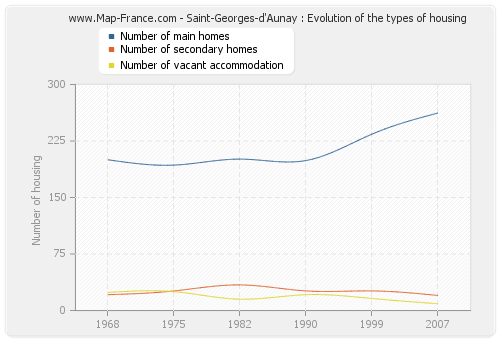 Saint-Georges-d'Aunay : Evolution of the types of housing