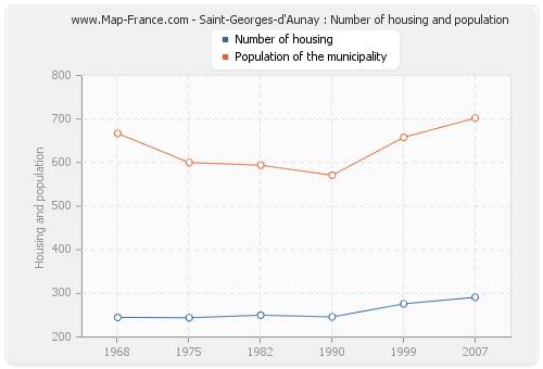Saint-Georges-d'Aunay : Number of housing and population