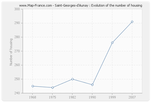 Saint-Georges-d'Aunay : Evolution of the number of housing