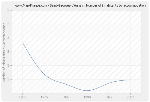 Saint-Georges-d'Aunay : Number of inhabitants by accommodation