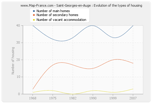 Saint-Georges-en-Auge : Evolution of the types of housing