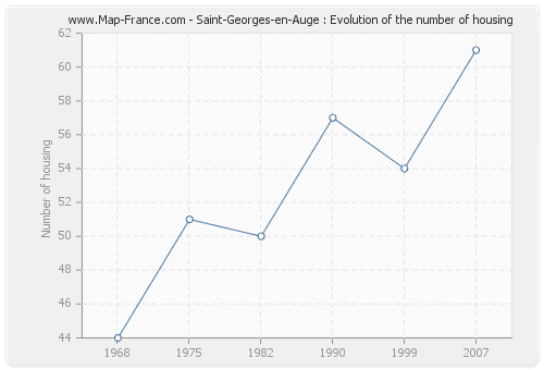 Saint-Georges-en-Auge : Evolution of the number of housing