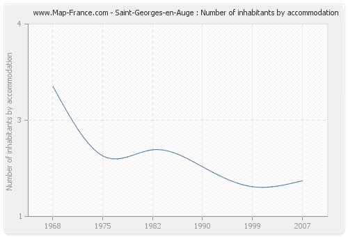 Saint-Georges-en-Auge : Number of inhabitants by accommodation