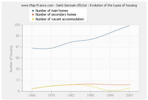 Saint-Germain-d'Ectot : Evolution of the types of housing