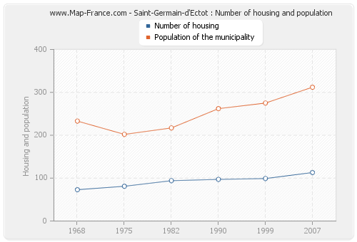 Saint-Germain-d'Ectot : Number of housing and population