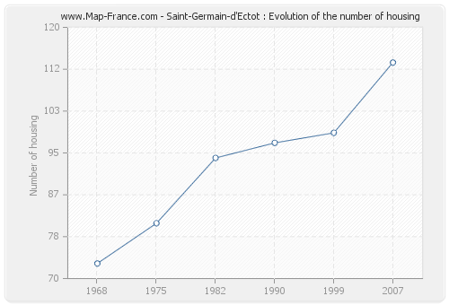 Saint-Germain-d'Ectot : Evolution of the number of housing