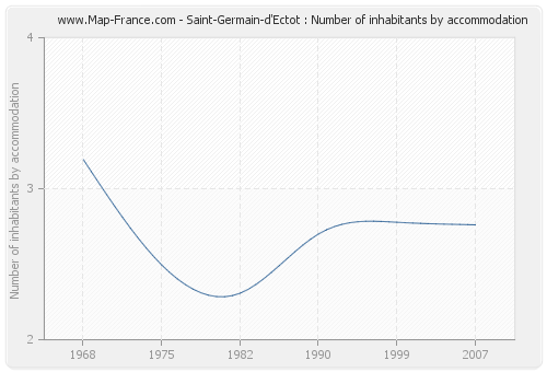 Saint-Germain-d'Ectot : Number of inhabitants by accommodation