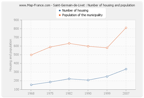 Saint-Germain-de-Livet : Number of housing and population