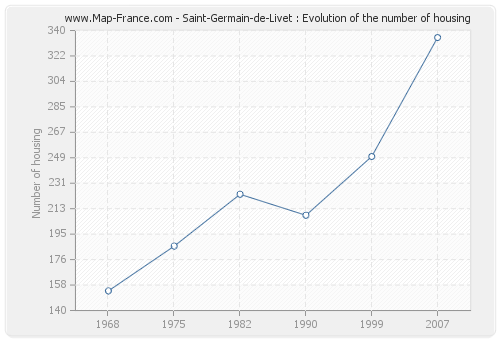 Saint-Germain-de-Livet : Evolution of the number of housing