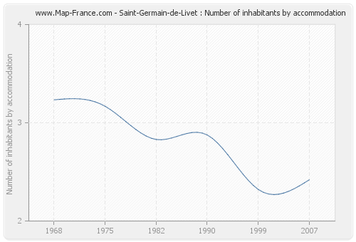 Saint-Germain-de-Livet : Number of inhabitants by accommodation