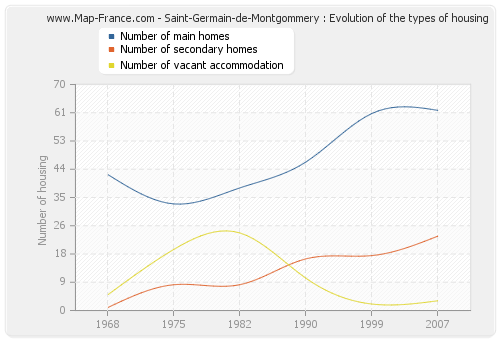 Saint-Germain-de-Montgommery : Evolution of the types of housing