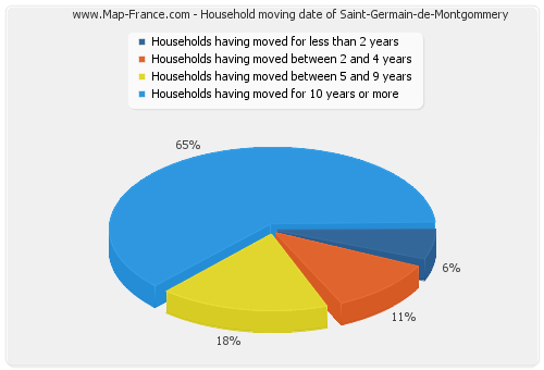 Household moving date of Saint-Germain-de-Montgommery