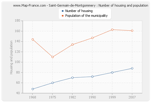 Saint-Germain-de-Montgommery : Number of housing and population