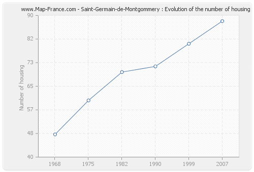 Saint-Germain-de-Montgommery : Evolution of the number of housing