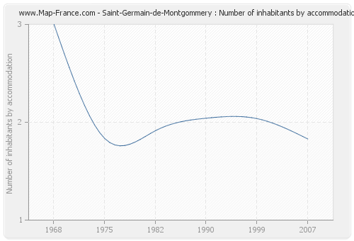 Saint-Germain-de-Montgommery : Number of inhabitants by accommodation