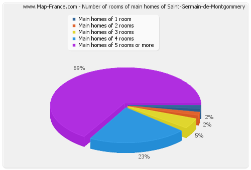 Number of rooms of main homes of Saint-Germain-de-Montgommery