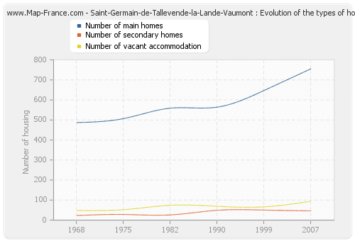 Saint-Germain-de-Tallevende-la-Lande-Vaumont : Evolution of the types of housing